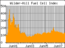 WilderHill fuel cell index